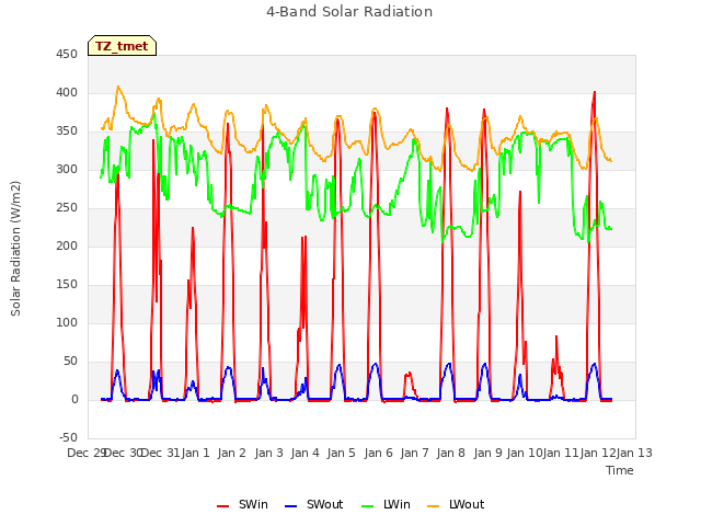 plot of 4-Band Solar Radiation