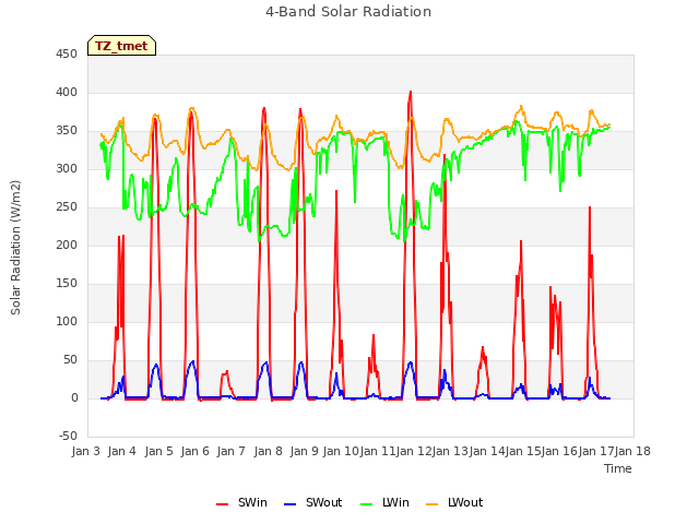 plot of 4-Band Solar Radiation