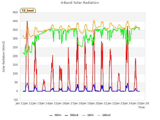 plot of 4-Band Solar Radiation