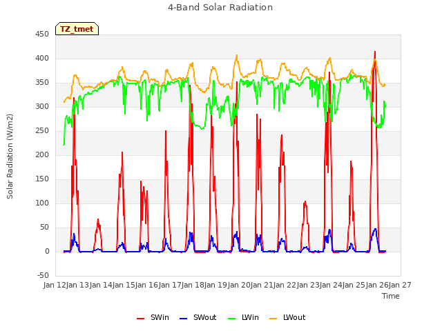 plot of 4-Band Solar Radiation