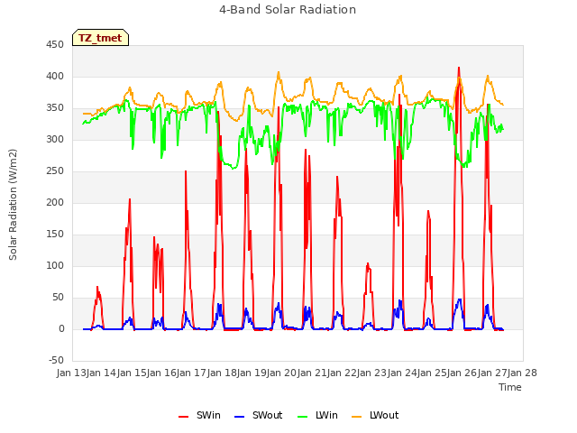 plot of 4-Band Solar Radiation