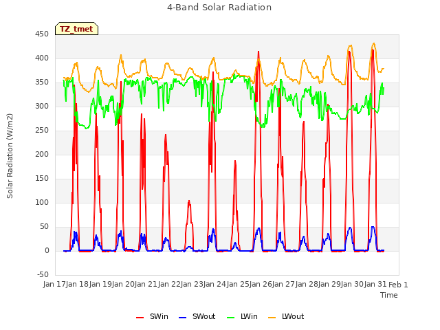 plot of 4-Band Solar Radiation