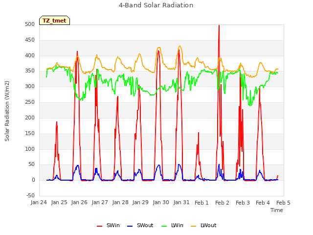 plot of 4-Band Solar Radiation