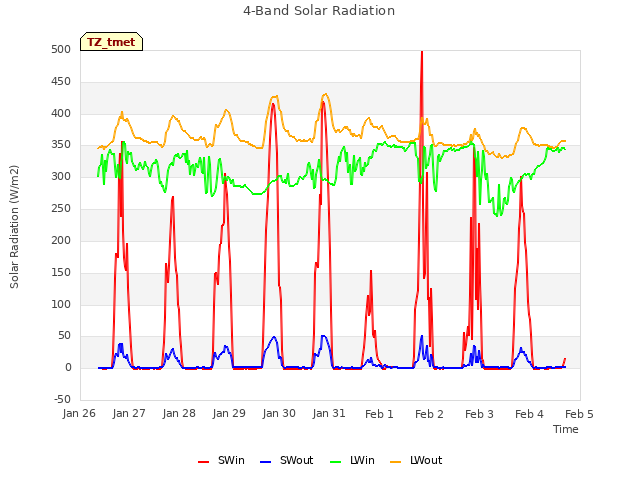 plot of 4-Band Solar Radiation