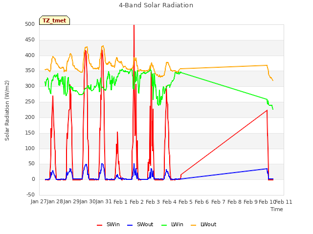 plot of 4-Band Solar Radiation