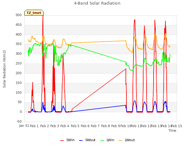 plot of 4-Band Solar Radiation