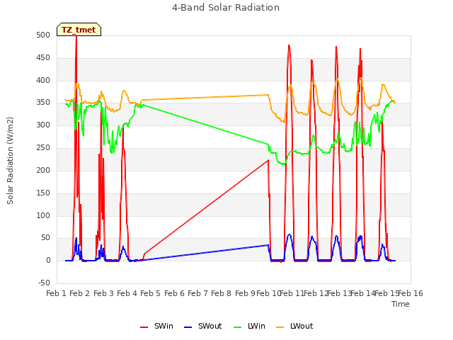 plot of 4-Band Solar Radiation