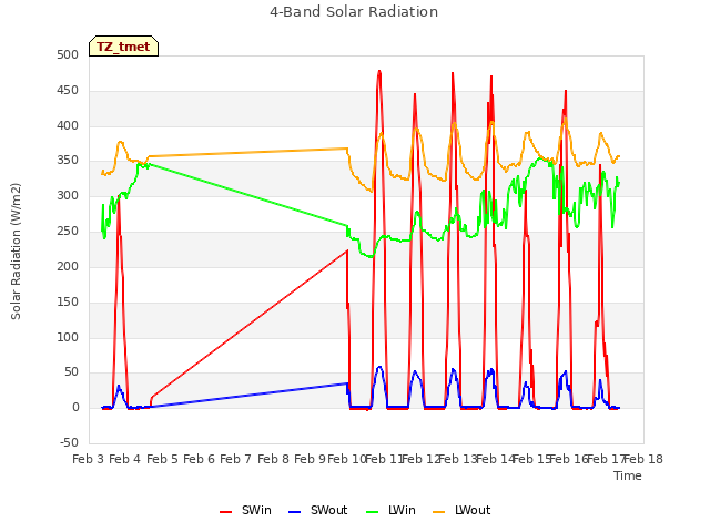 plot of 4-Band Solar Radiation