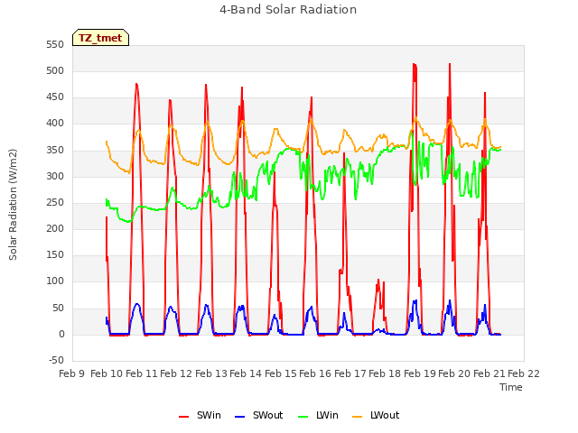 plot of 4-Band Solar Radiation