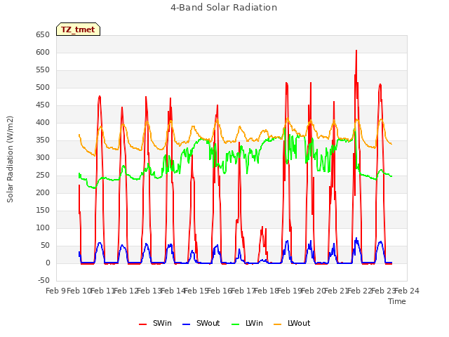 plot of 4-Band Solar Radiation