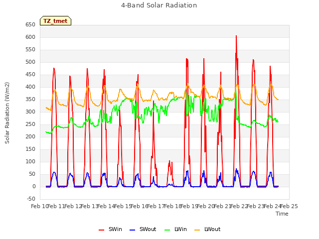 plot of 4-Band Solar Radiation