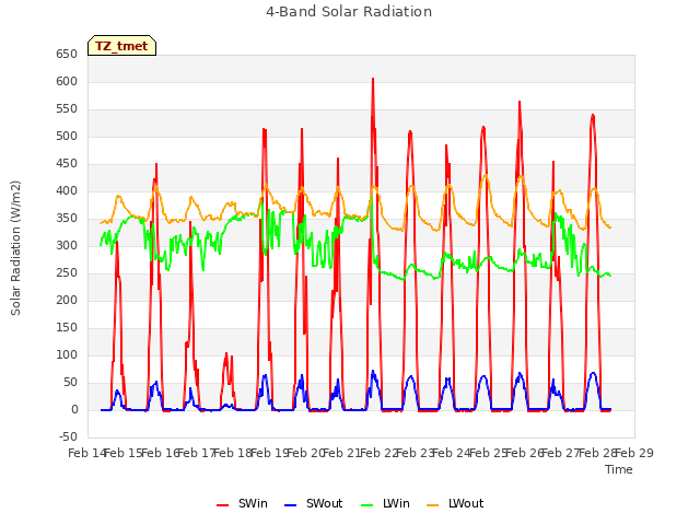 plot of 4-Band Solar Radiation