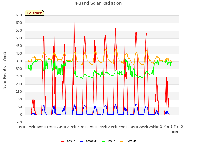 plot of 4-Band Solar Radiation