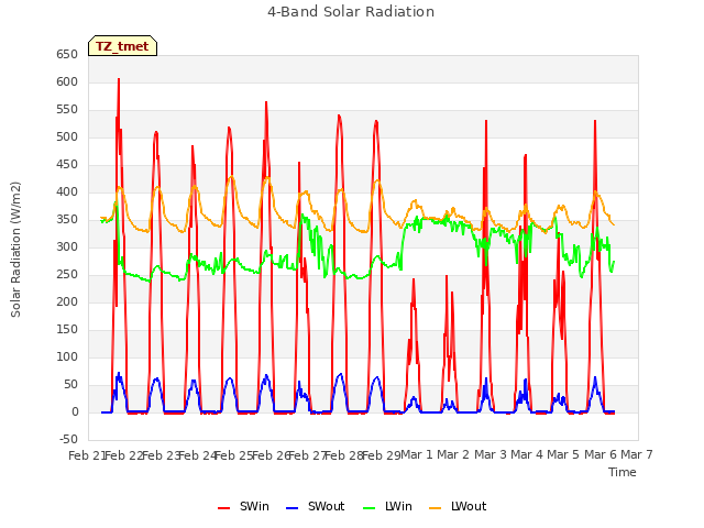 plot of 4-Band Solar Radiation