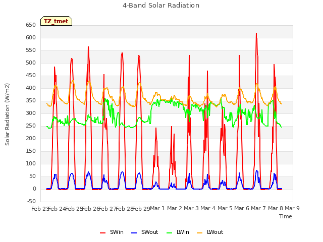 plot of 4-Band Solar Radiation