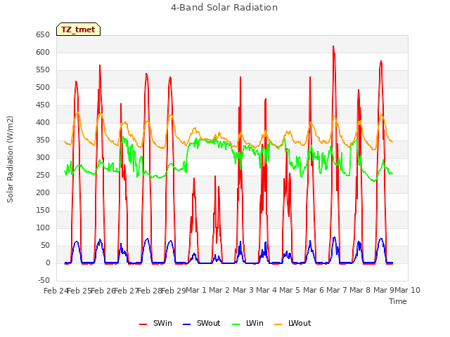 plot of 4-Band Solar Radiation