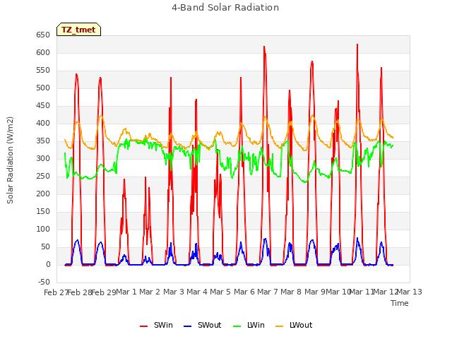 plot of 4-Band Solar Radiation
