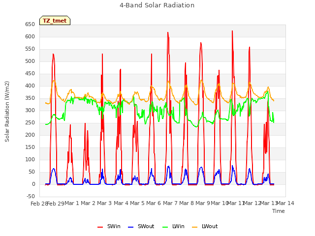 plot of 4-Band Solar Radiation