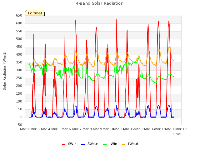 plot of 4-Band Solar Radiation