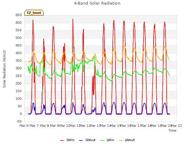 plot of 4-Band Solar Radiation