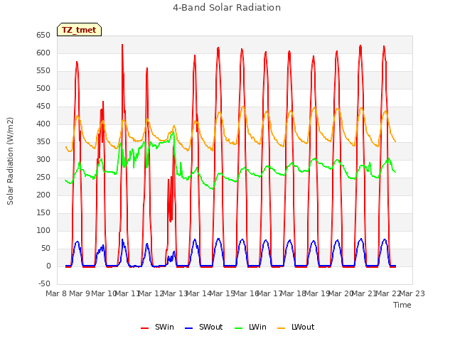 plot of 4-Band Solar Radiation