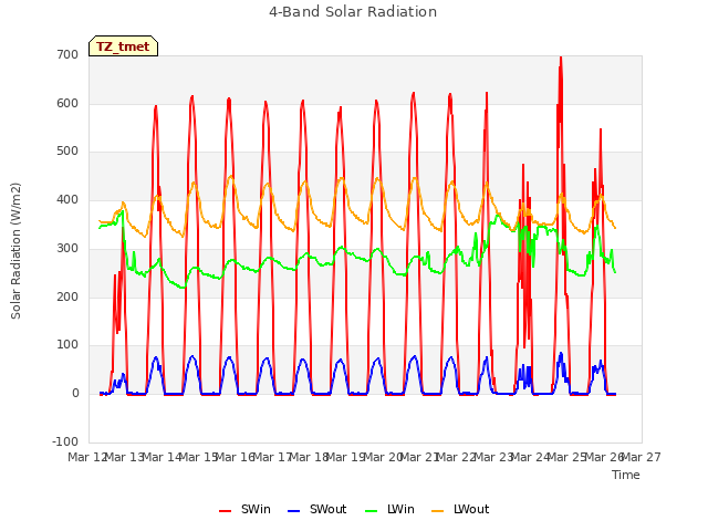 plot of 4-Band Solar Radiation
