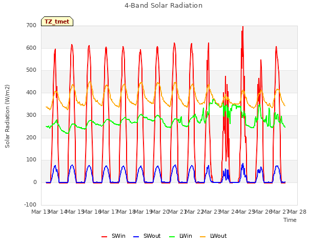 plot of 4-Band Solar Radiation