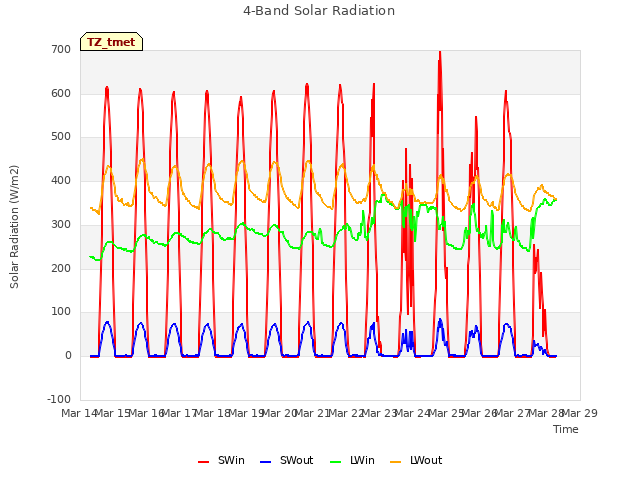 plot of 4-Band Solar Radiation