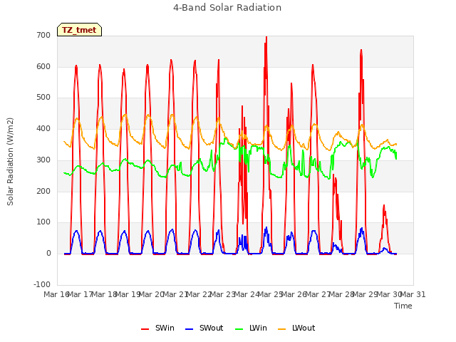 plot of 4-Band Solar Radiation