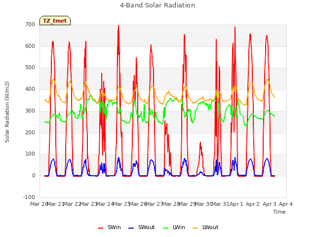 plot of 4-Band Solar Radiation