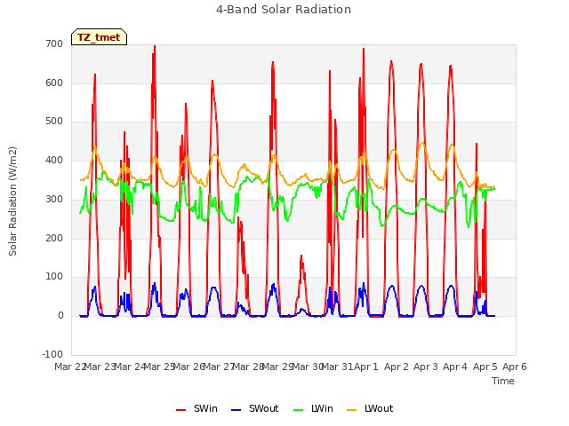 plot of 4-Band Solar Radiation