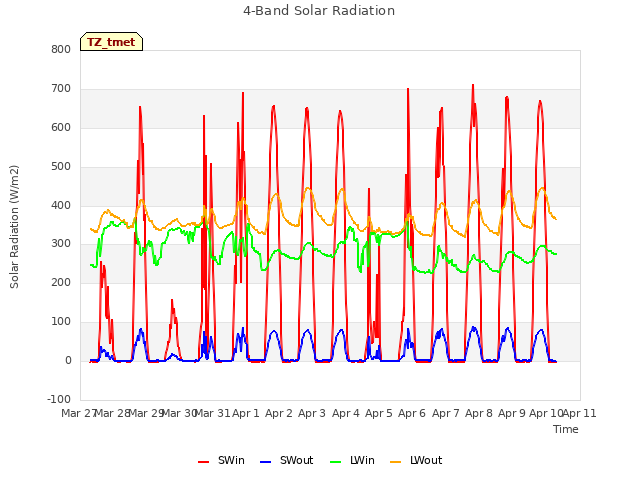 plot of 4-Band Solar Radiation