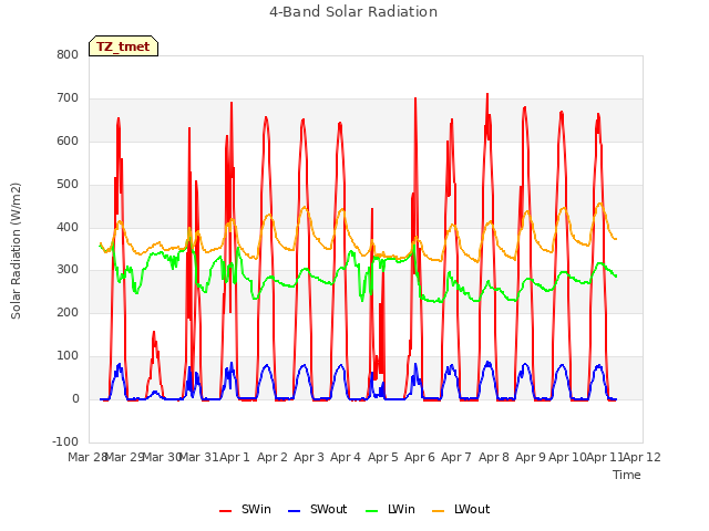 plot of 4-Band Solar Radiation