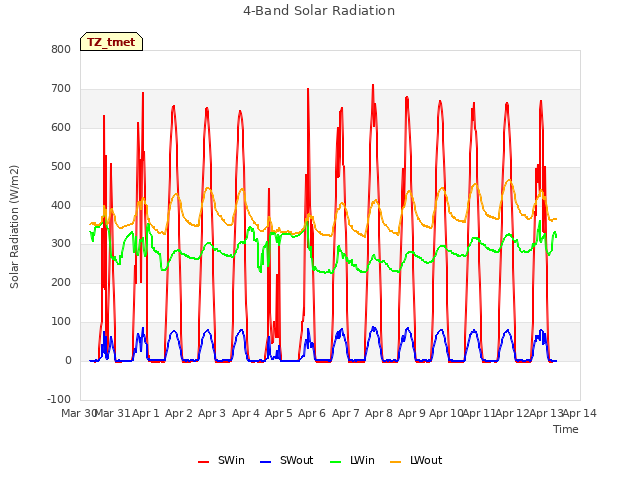 plot of 4-Band Solar Radiation