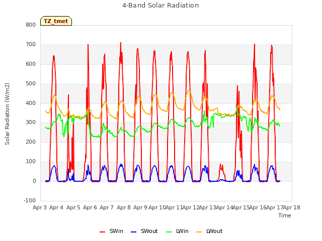 plot of 4-Band Solar Radiation