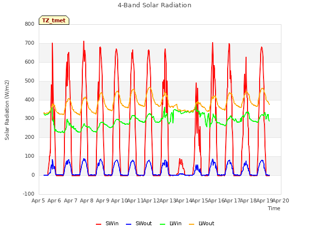 plot of 4-Band Solar Radiation