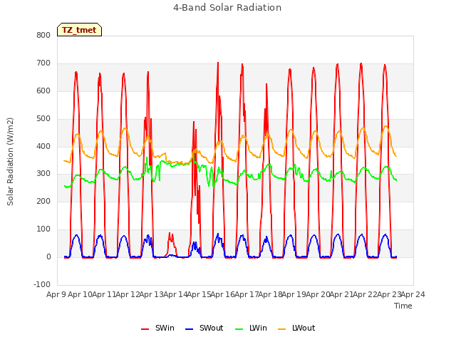 plot of 4-Band Solar Radiation