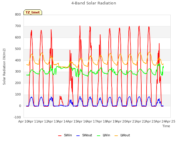 plot of 4-Band Solar Radiation