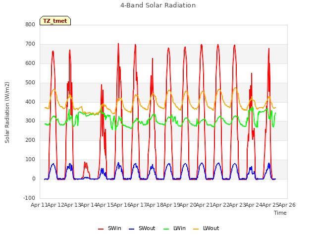 plot of 4-Band Solar Radiation