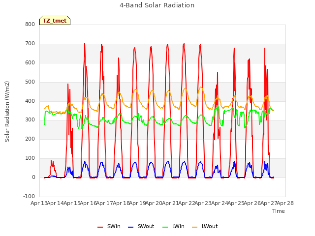 plot of 4-Band Solar Radiation