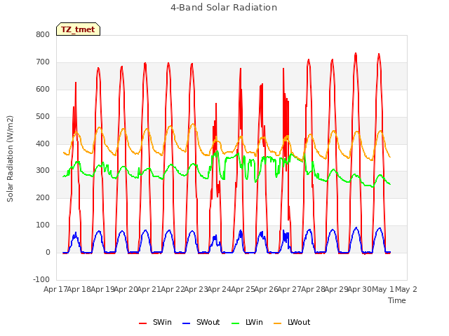 plot of 4-Band Solar Radiation