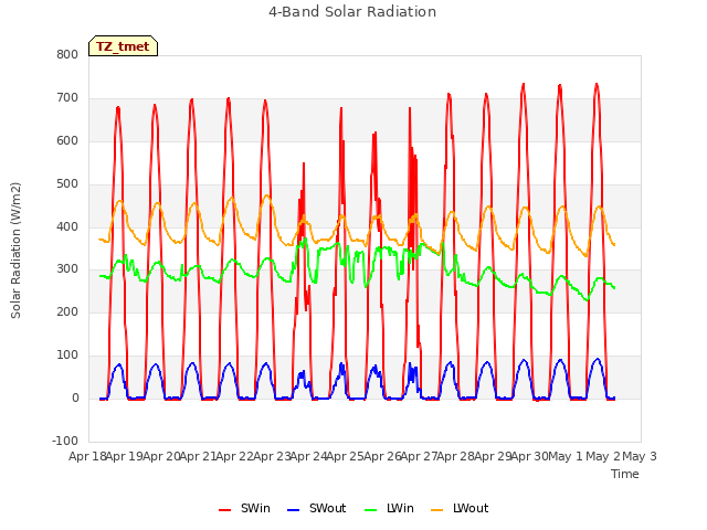 plot of 4-Band Solar Radiation