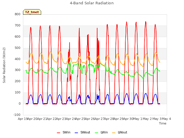 plot of 4-Band Solar Radiation