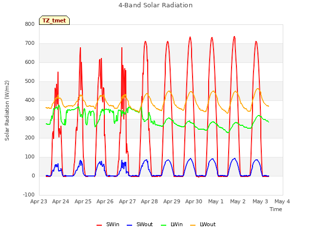 plot of 4-Band Solar Radiation