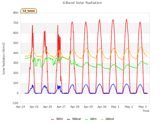 plot of 4-Band Solar Radiation