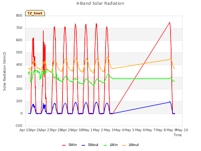 plot of 4-Band Solar Radiation