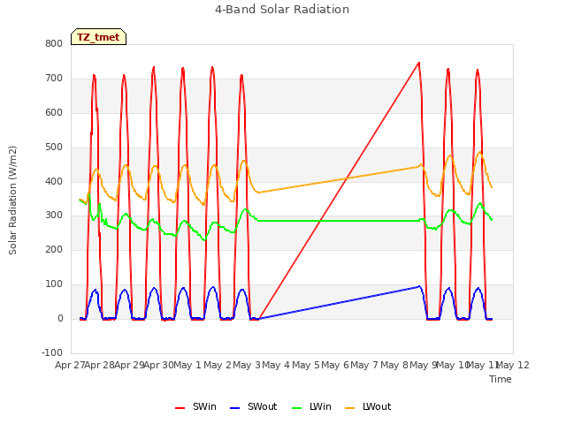 plot of 4-Band Solar Radiation