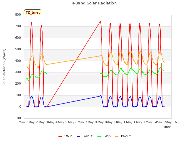 plot of 4-Band Solar Radiation