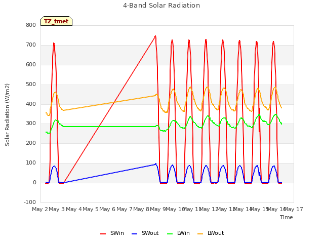 plot of 4-Band Solar Radiation