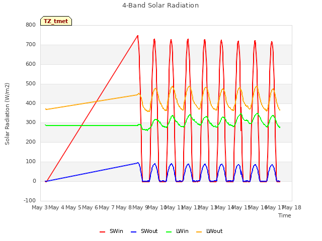 plot of 4-Band Solar Radiation